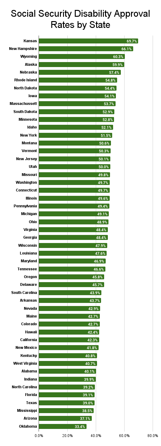 Social Security Disability Approval Rates by State (2024)